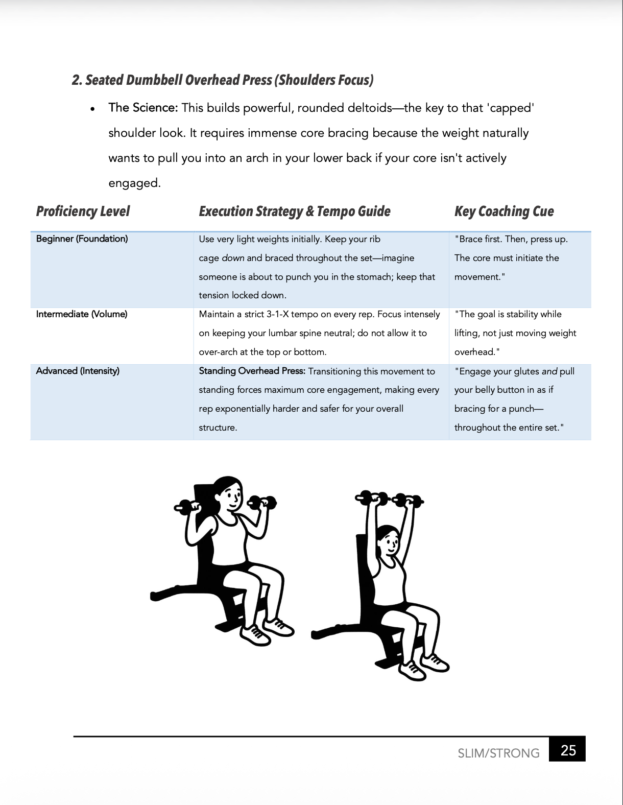 Page from a fitness guidebook explaining the Seated Dumbbell Overhead Press exercise with illustrations and text.
